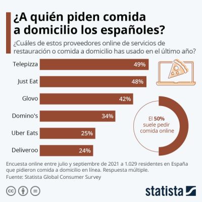encuesta-de-statista-sobre-el-delivery-en-espana